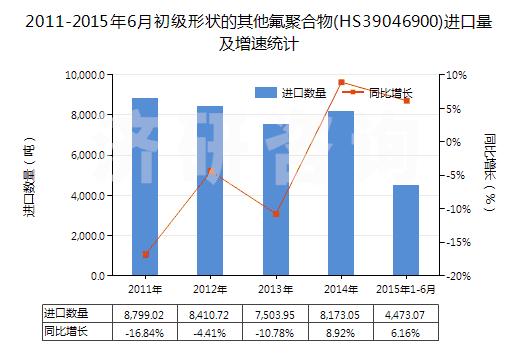 2011-2015年6月初級(jí)形狀的其他氟聚合物(HS39046900)進(jìn)口量及增速統(tǒng)計(jì) 2011-2015年6月初級(jí)形狀的其他氟聚合物(HS39046900)進(jìn)口量及增速統(tǒng)計(jì)